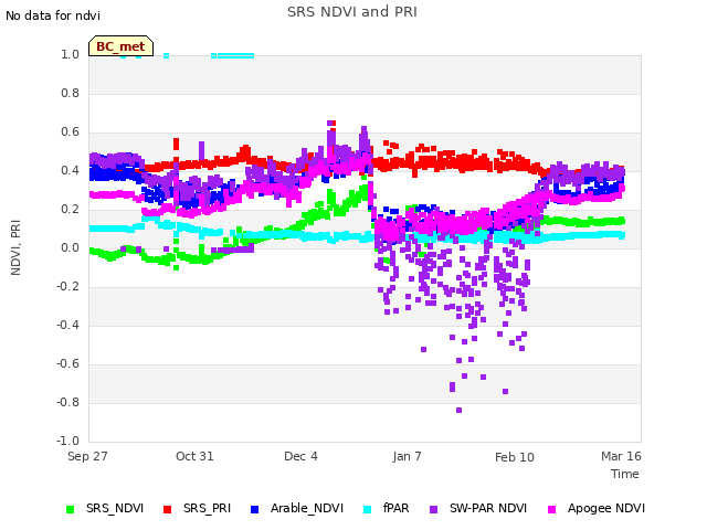 Explore the graph:SRS NDVI and PRI in a new window