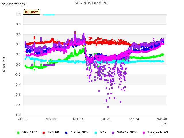 Explore the graph:SRS NDVI and PRI in a new window