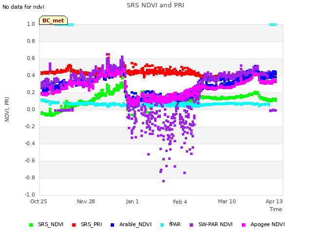 Explore the graph:SRS NDVI and PRI in a new window