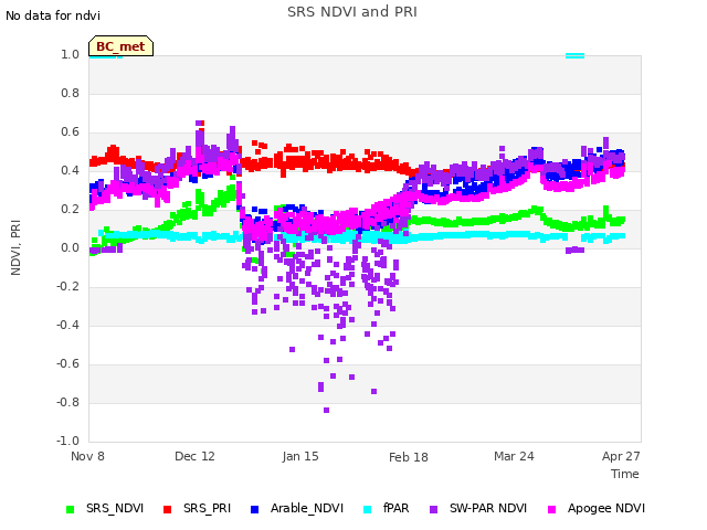 Explore the graph:SRS NDVI and PRI in a new window