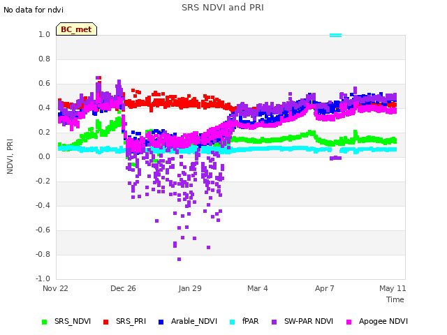 Explore the graph:SRS NDVI and PRI in a new window