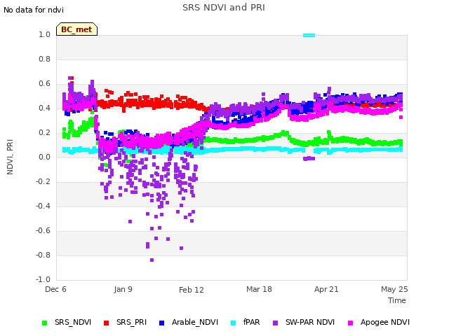 Explore the graph:SRS NDVI and PRI in a new window