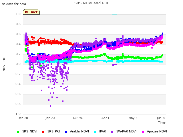 Explore the graph:SRS NDVI and PRI in a new window