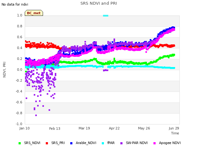 Explore the graph:SRS NDVI and PRI in a new window