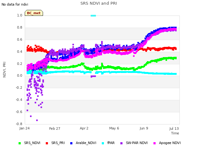 Explore the graph:SRS NDVI and PRI in a new window