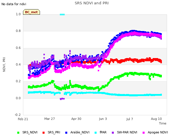 Explore the graph:SRS NDVI and PRI in a new window