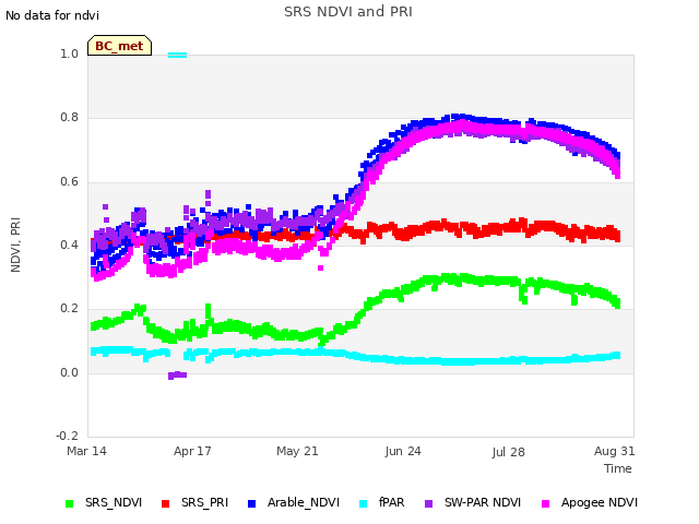 Explore the graph:SRS NDVI and PRI in a new window