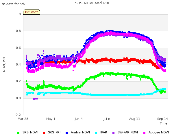 Explore the graph:SRS NDVI and PRI in a new window