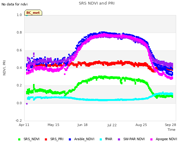 Explore the graph:SRS NDVI and PRI in a new window