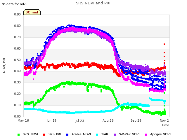 Explore the graph:SRS NDVI and PRI in a new window