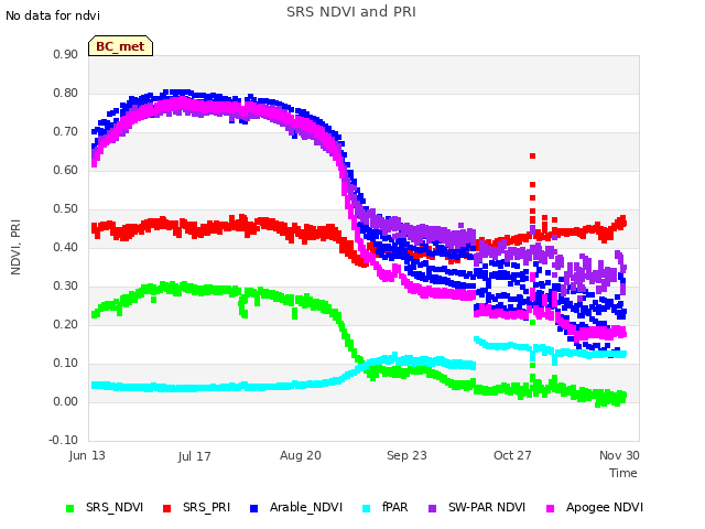 Explore the graph:SRS NDVI and PRI in a new window