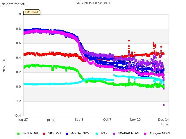 Explore the graph:SRS NDVI and PRI in a new window