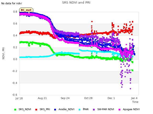 Explore the graph:SRS NDVI and PRI in a new window