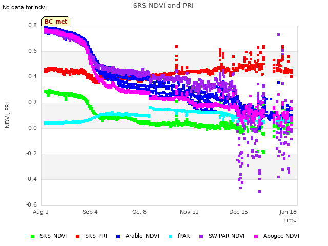 Explore the graph:SRS NDVI and PRI in a new window