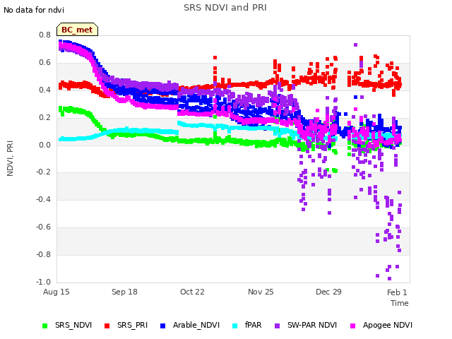 Explore the graph:SRS NDVI and PRI in a new window