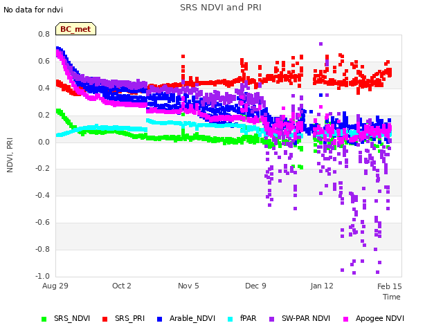 Explore the graph:SRS NDVI and PRI in a new window