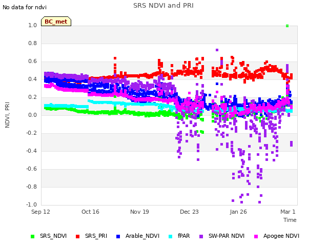 Explore the graph:SRS NDVI and PRI in a new window