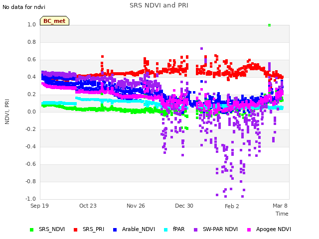 Explore the graph:SRS NDVI and PRI in a new window