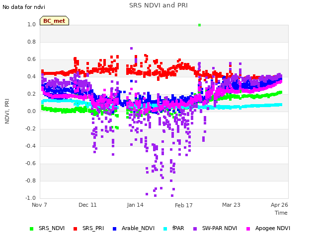 Explore the graph:SRS NDVI and PRI in a new window