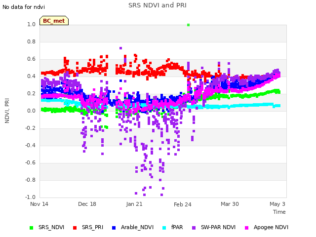 Explore the graph:SRS NDVI and PRI in a new window