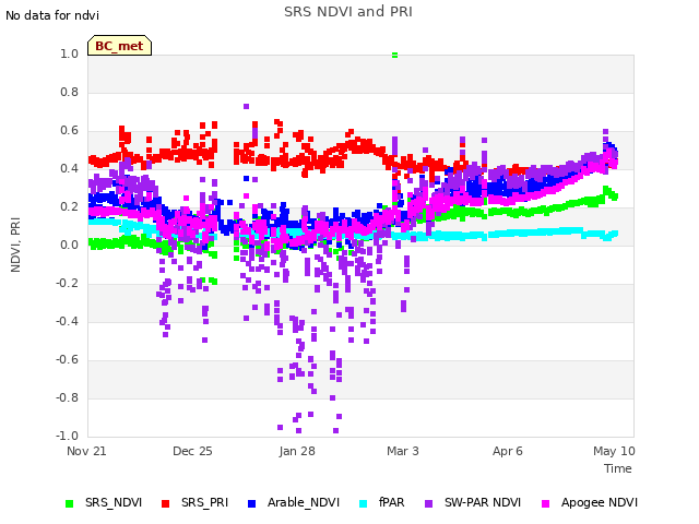 Explore the graph:SRS NDVI and PRI in a new window