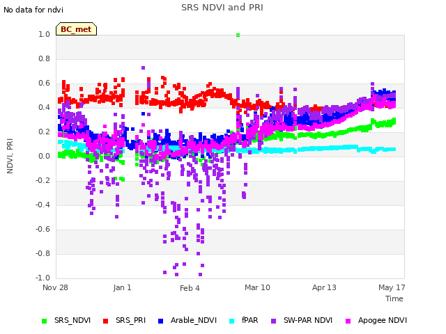 Explore the graph:SRS NDVI and PRI in a new window