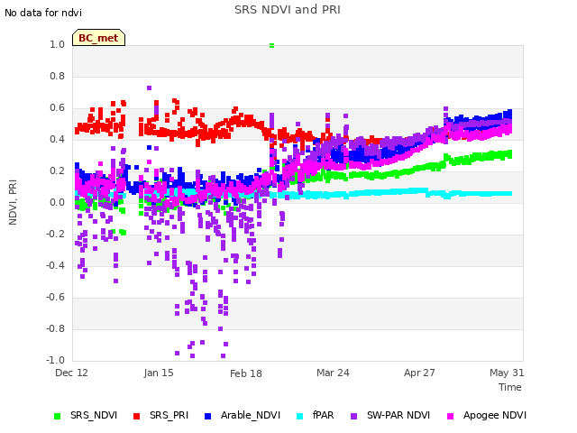 Explore the graph:SRS NDVI and PRI in a new window