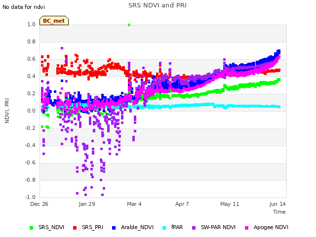 Explore the graph:SRS NDVI and PRI in a new window