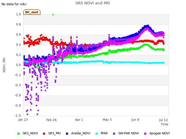 Explore the graph:SRS NDVI and PRI in a new window