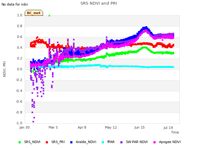 Explore the graph:SRS NDVI and PRI in a new window