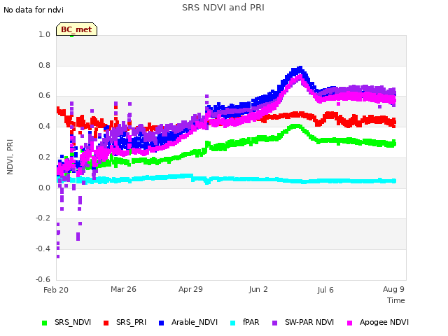 Explore the graph:SRS NDVI and PRI in a new window