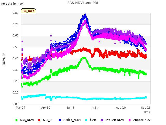 Explore the graph:SRS NDVI and PRI in a new window