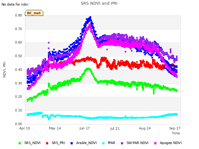 Explore the graph:SRS NDVI and PRI in a new window