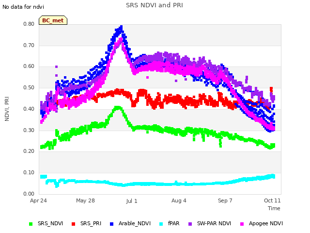 Explore the graph:SRS NDVI and PRI in a new window