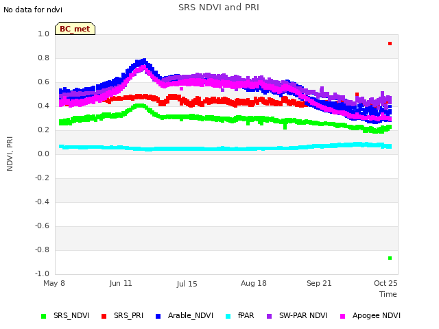 Explore the graph:SRS NDVI and PRI in a new window