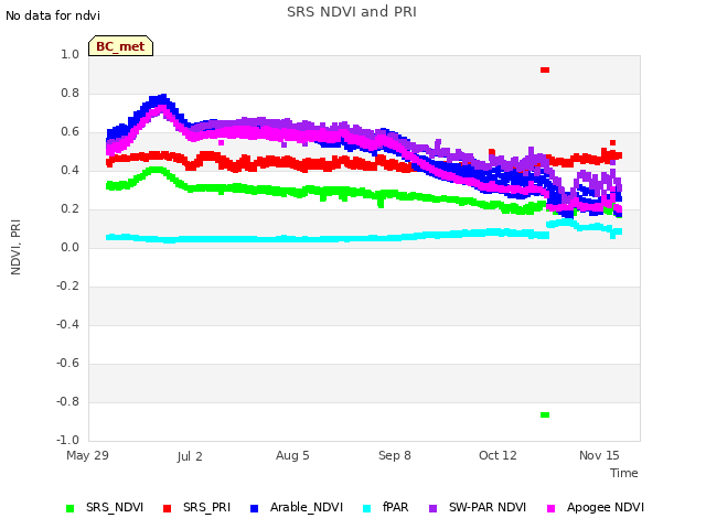 Explore the graph:SRS NDVI and PRI in a new window