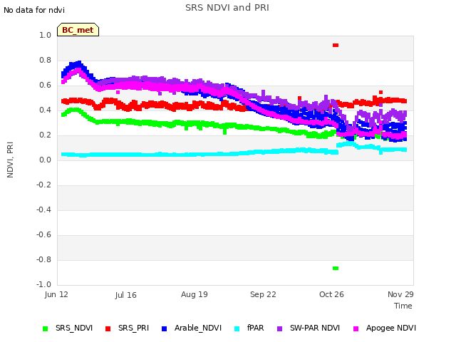 Explore the graph:SRS NDVI and PRI in a new window