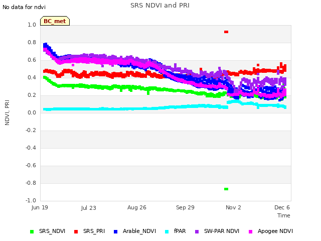 Explore the graph:SRS NDVI and PRI in a new window