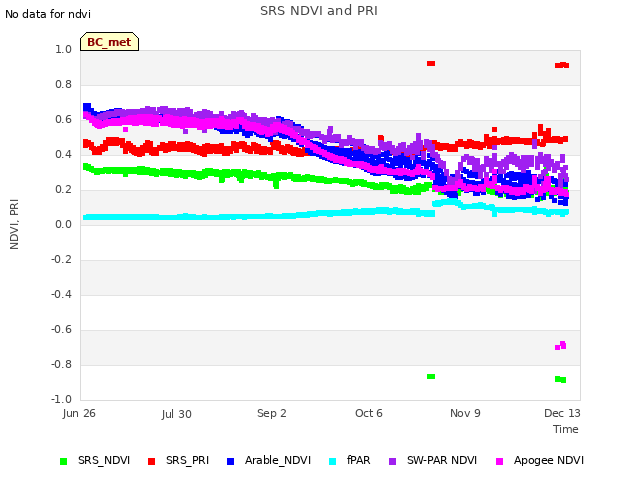 Explore the graph:SRS NDVI and PRI in a new window