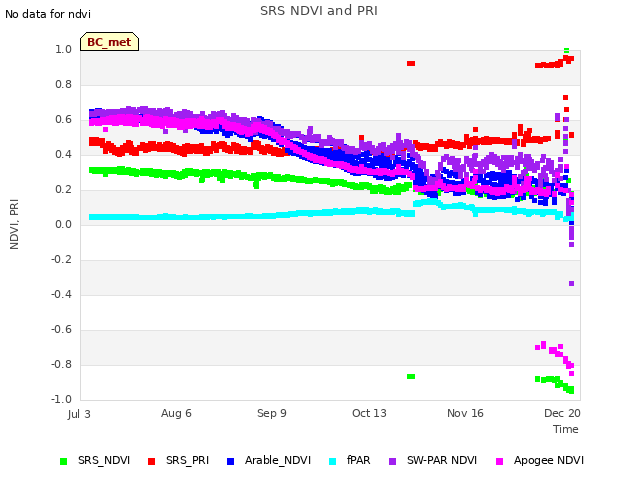 Explore the graph:SRS NDVI and PRI in a new window