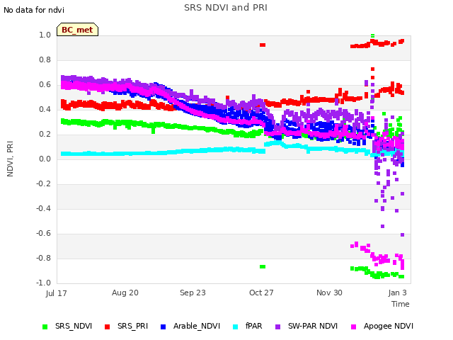 Explore the graph:SRS NDVI and PRI in a new window