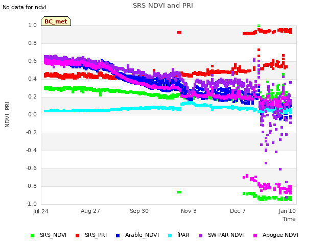 Explore the graph:SRS NDVI and PRI in a new window