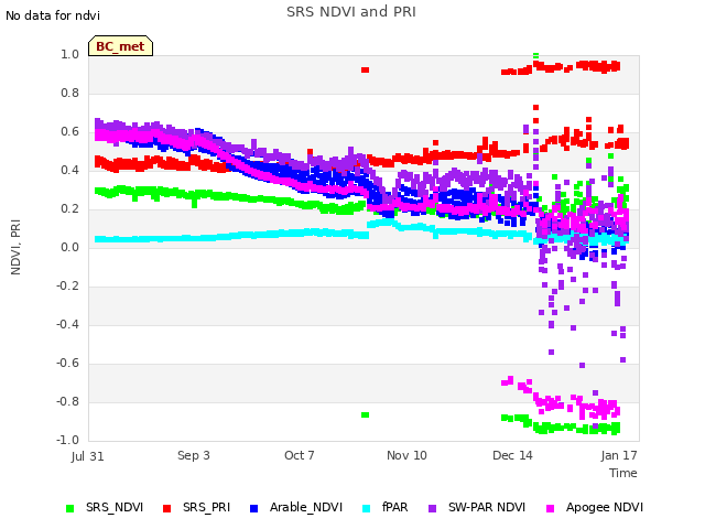 Explore the graph:SRS NDVI and PRI in a new window