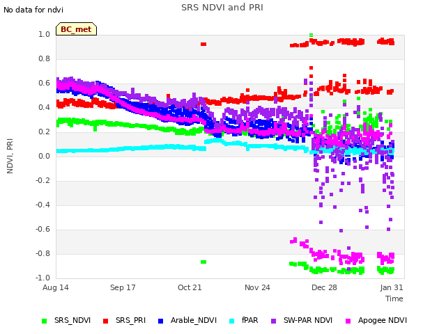 Explore the graph:SRS NDVI and PRI in a new window