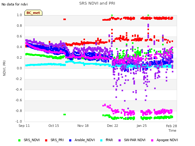 Explore the graph:SRS NDVI and PRI in a new window