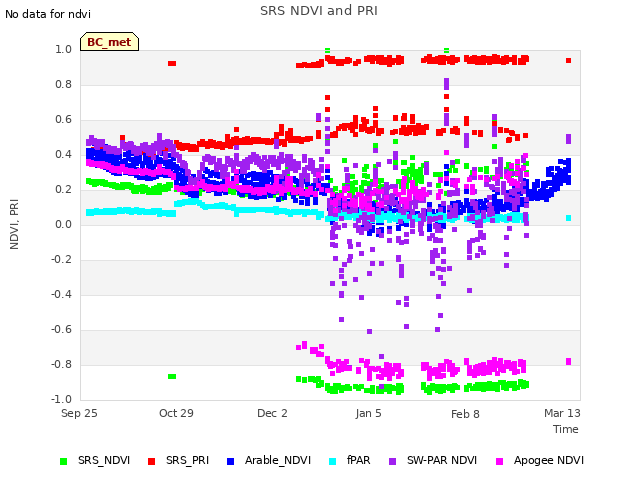 Explore the graph:SRS NDVI and PRI in a new window