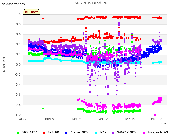 Explore the graph:SRS NDVI and PRI in a new window