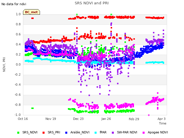 Explore the graph:SRS NDVI and PRI in a new window