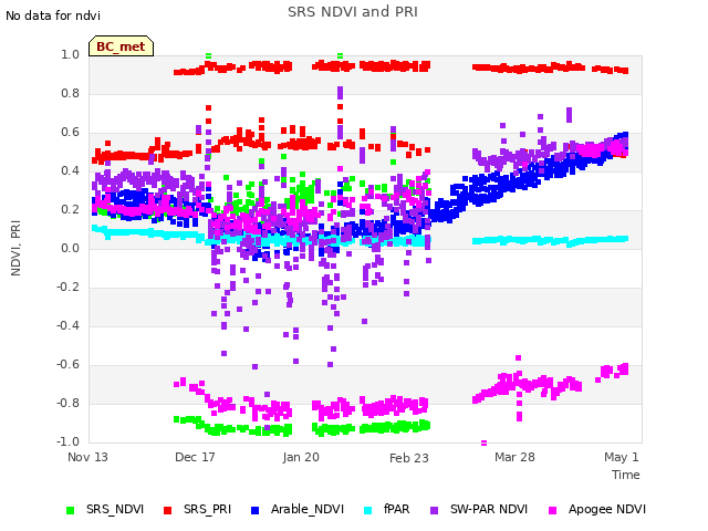 Explore the graph:SRS NDVI and PRI in a new window