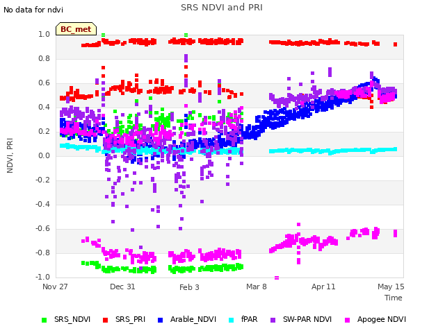 Explore the graph:SRS NDVI and PRI in a new window